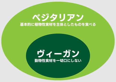 ベン図